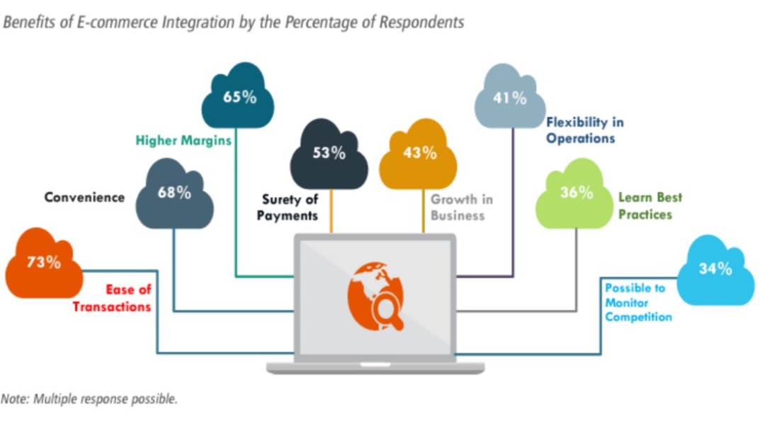 Online integration important for MSMEs to survive and scale: Findings from ICRIER report