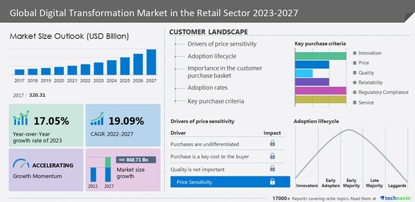 Digital Transformation in the Retail Market to grow by USD 868.71 billion from 2022 to 2027- Technavio